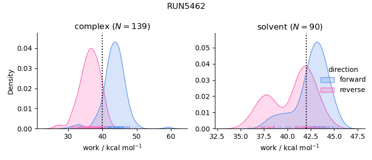 work distributions