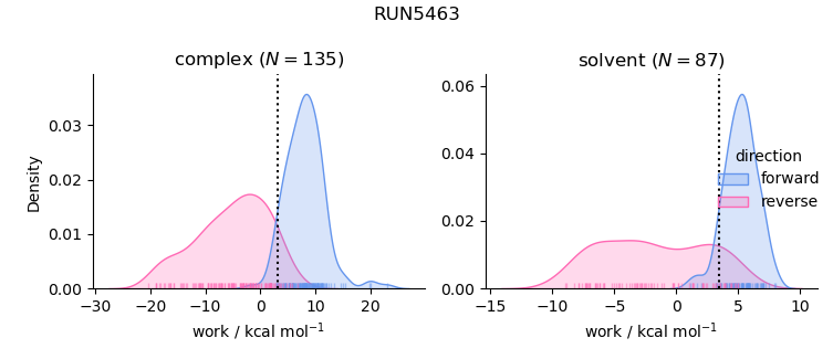 work distributions