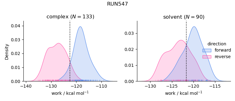 work distributions