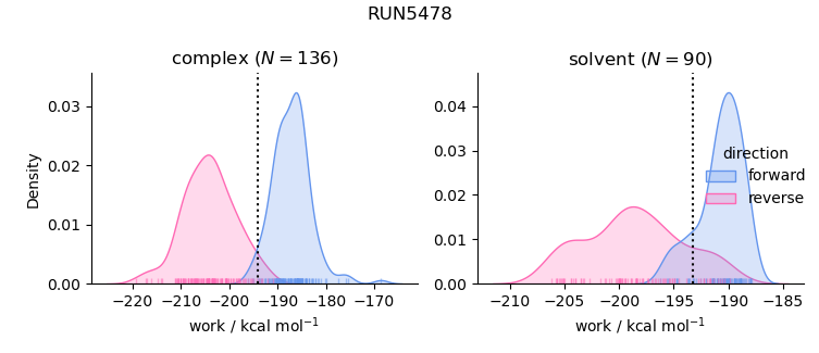 work distributions