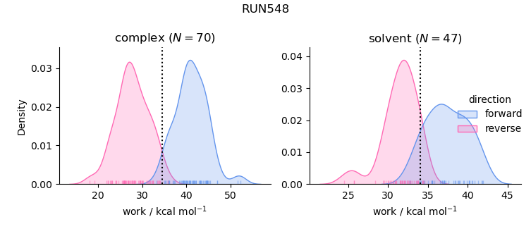 work distributions