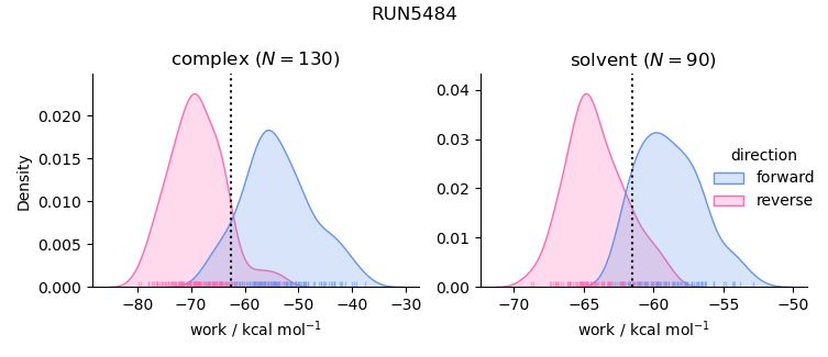 work distributions