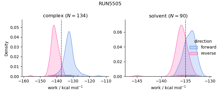 work distributions