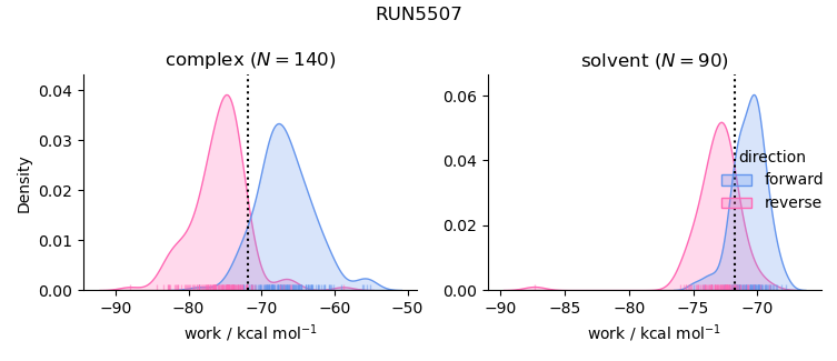 work distributions