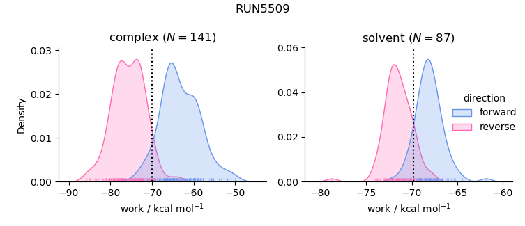 work distributions