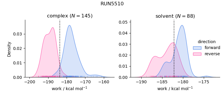 work distributions