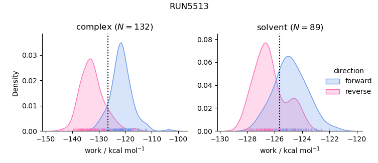 work distributions