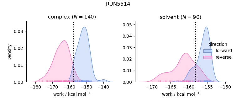 work distributions