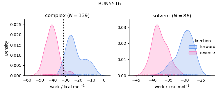 work distributions