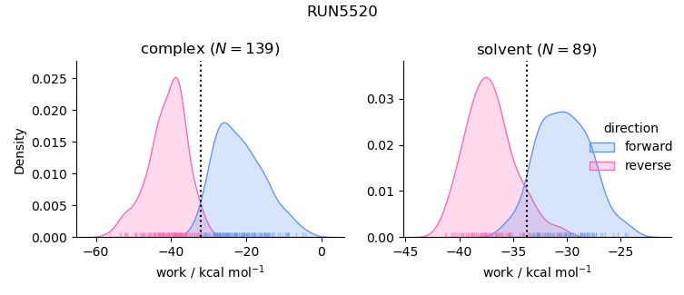 work distributions