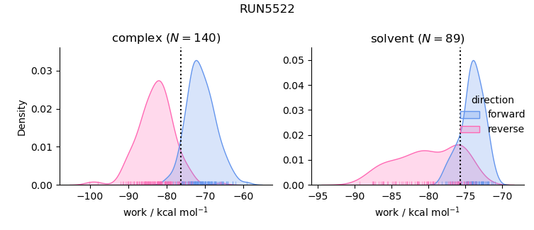 work distributions