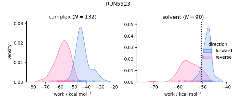 work distributions