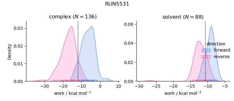 work distributions