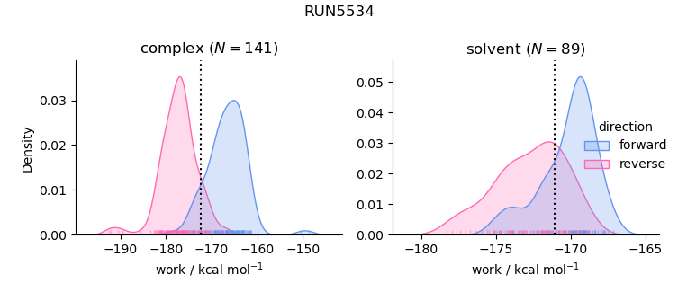 work distributions