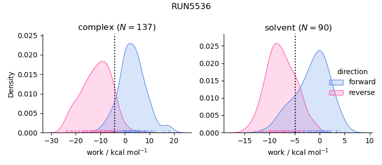 work distributions