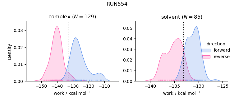 work distributions