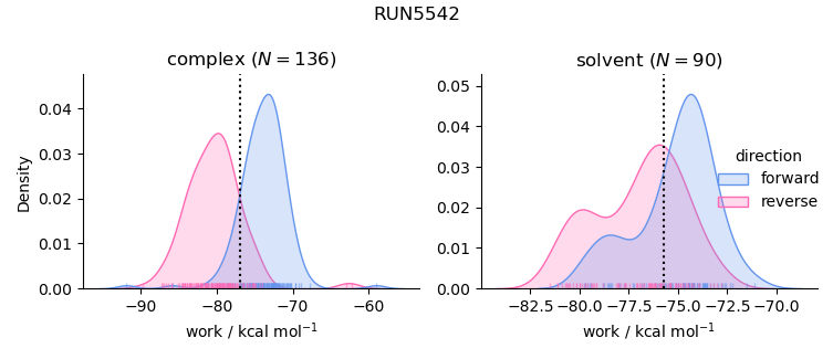 work distributions