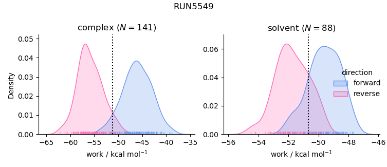 work distributions