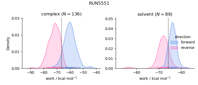 work distributions