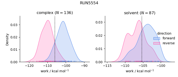 work distributions