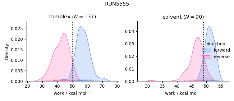 work distributions