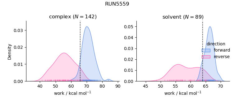 work distributions