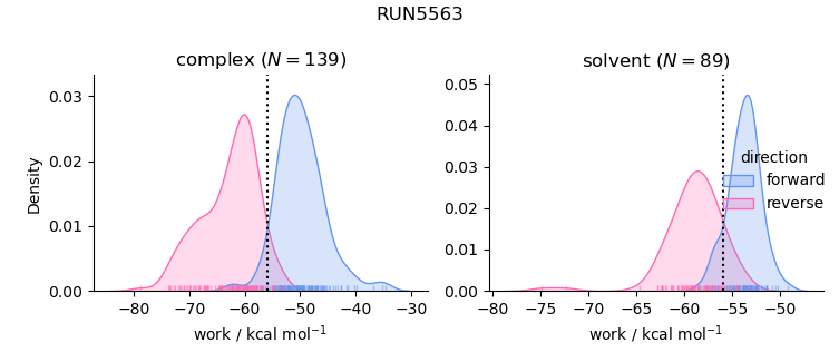 work distributions