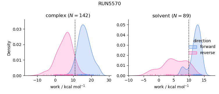 work distributions