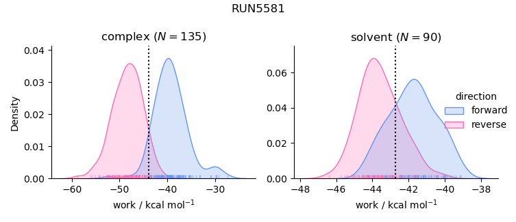 work distributions