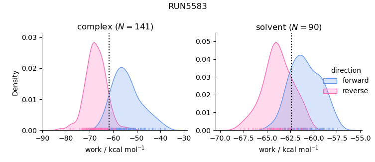 work distributions