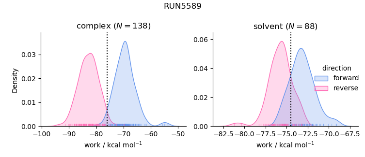 work distributions