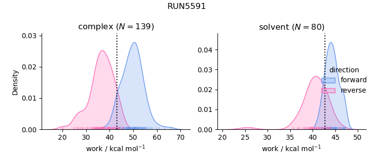 work distributions