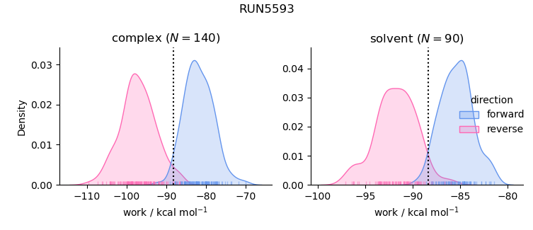 work distributions