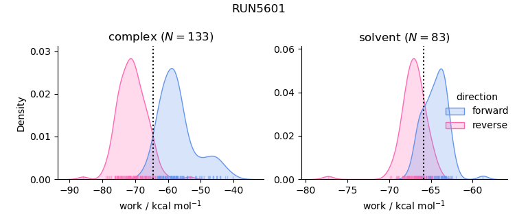 work distributions