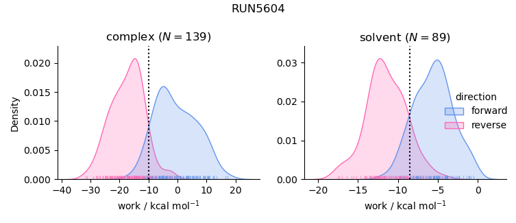 work distributions