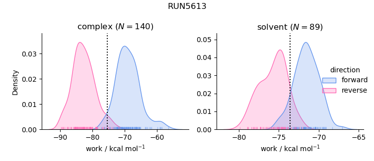 work distributions