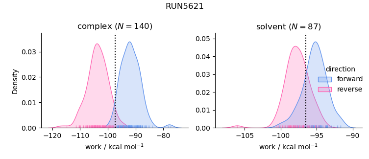 work distributions