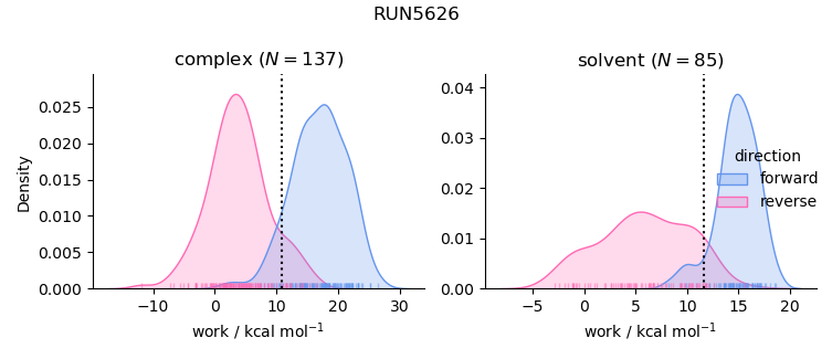 work distributions