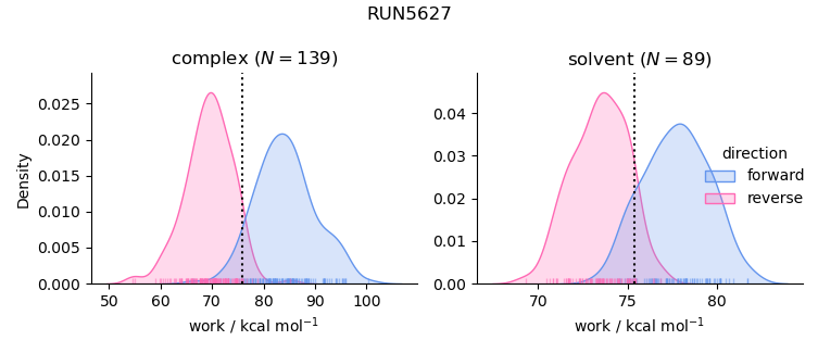 work distributions