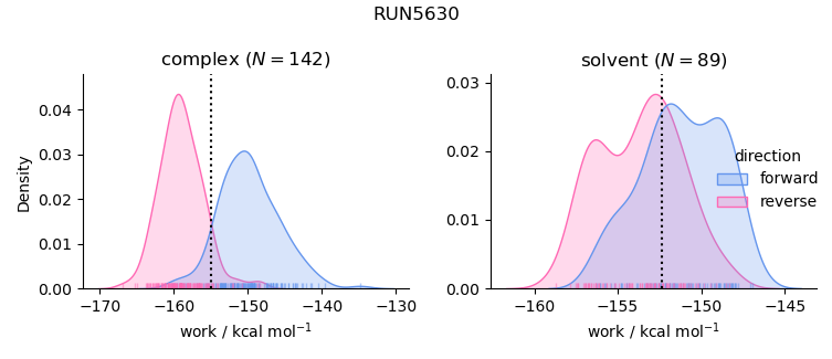 work distributions