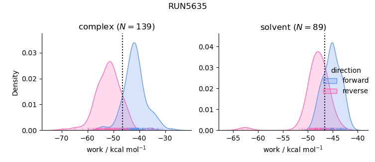 work distributions