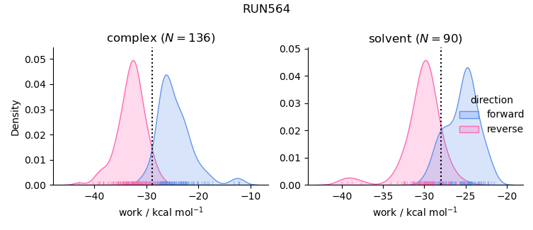 work distributions