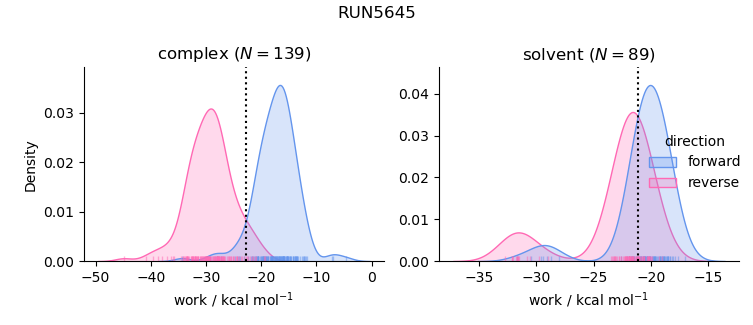 work distributions