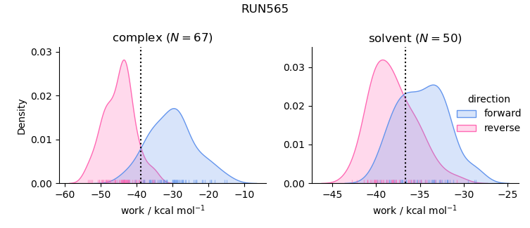 work distributions