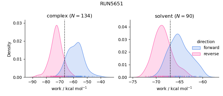 work distributions