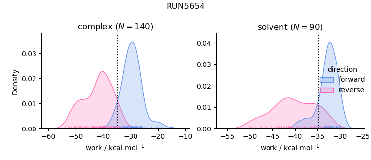 work distributions