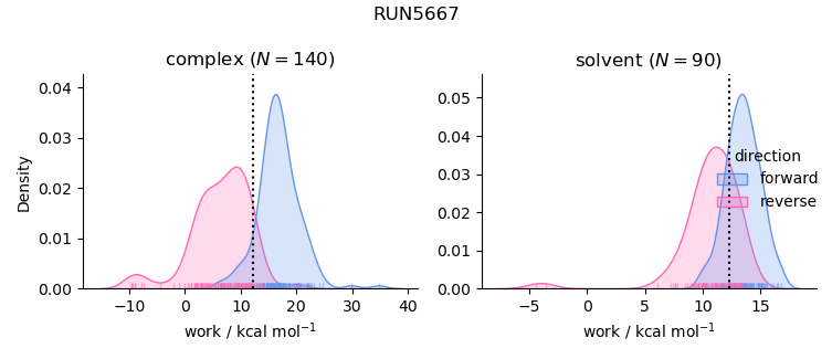 work distributions