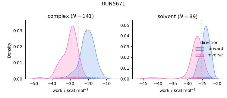 work distributions