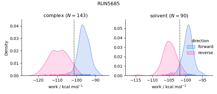 work distributions