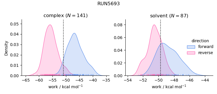 work distributions